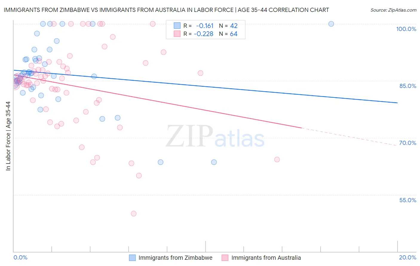 Immigrants from Zimbabwe vs Immigrants from Australia In Labor Force | Age 35-44