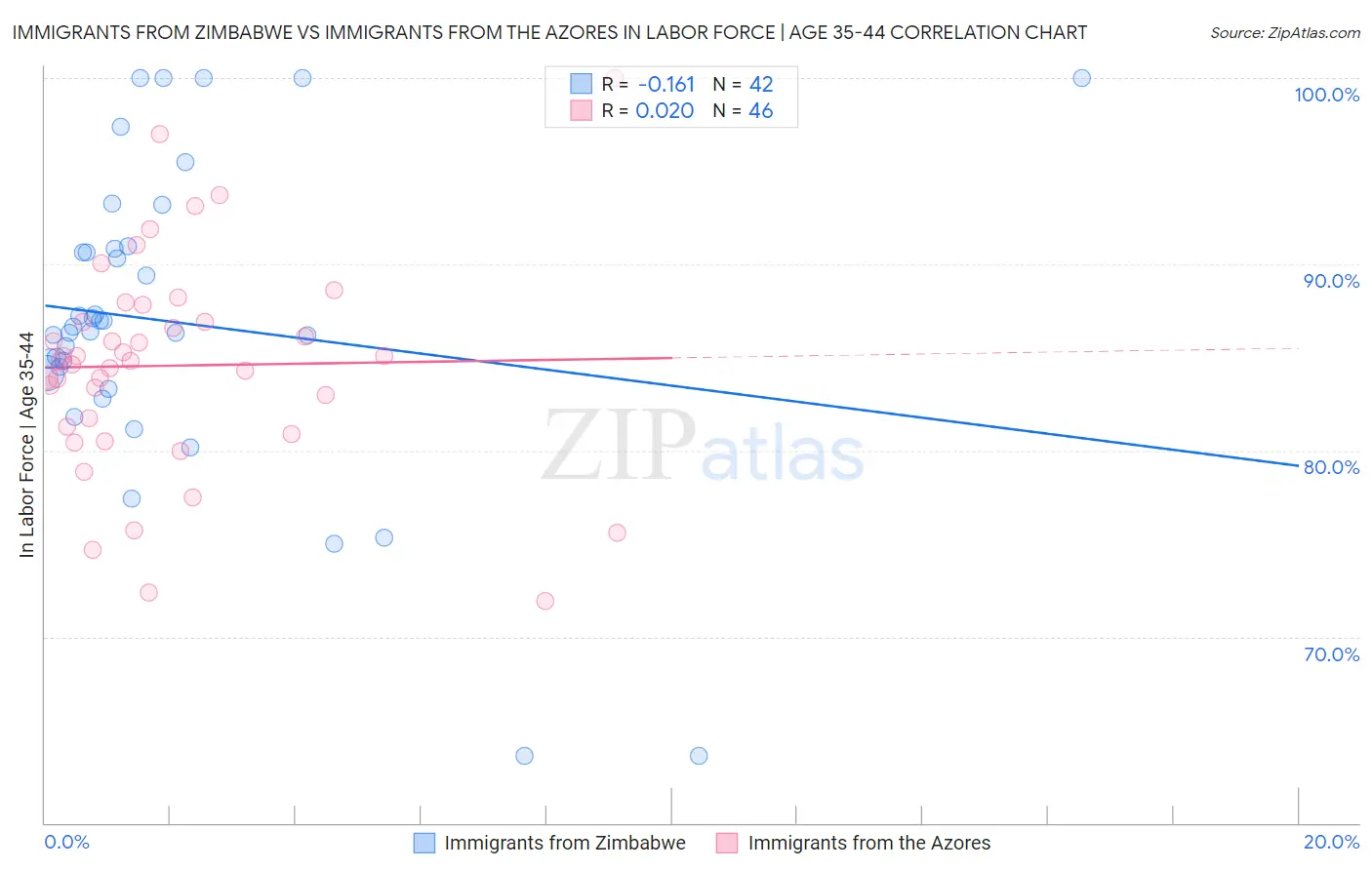 Immigrants from Zimbabwe vs Immigrants from the Azores In Labor Force | Age 35-44