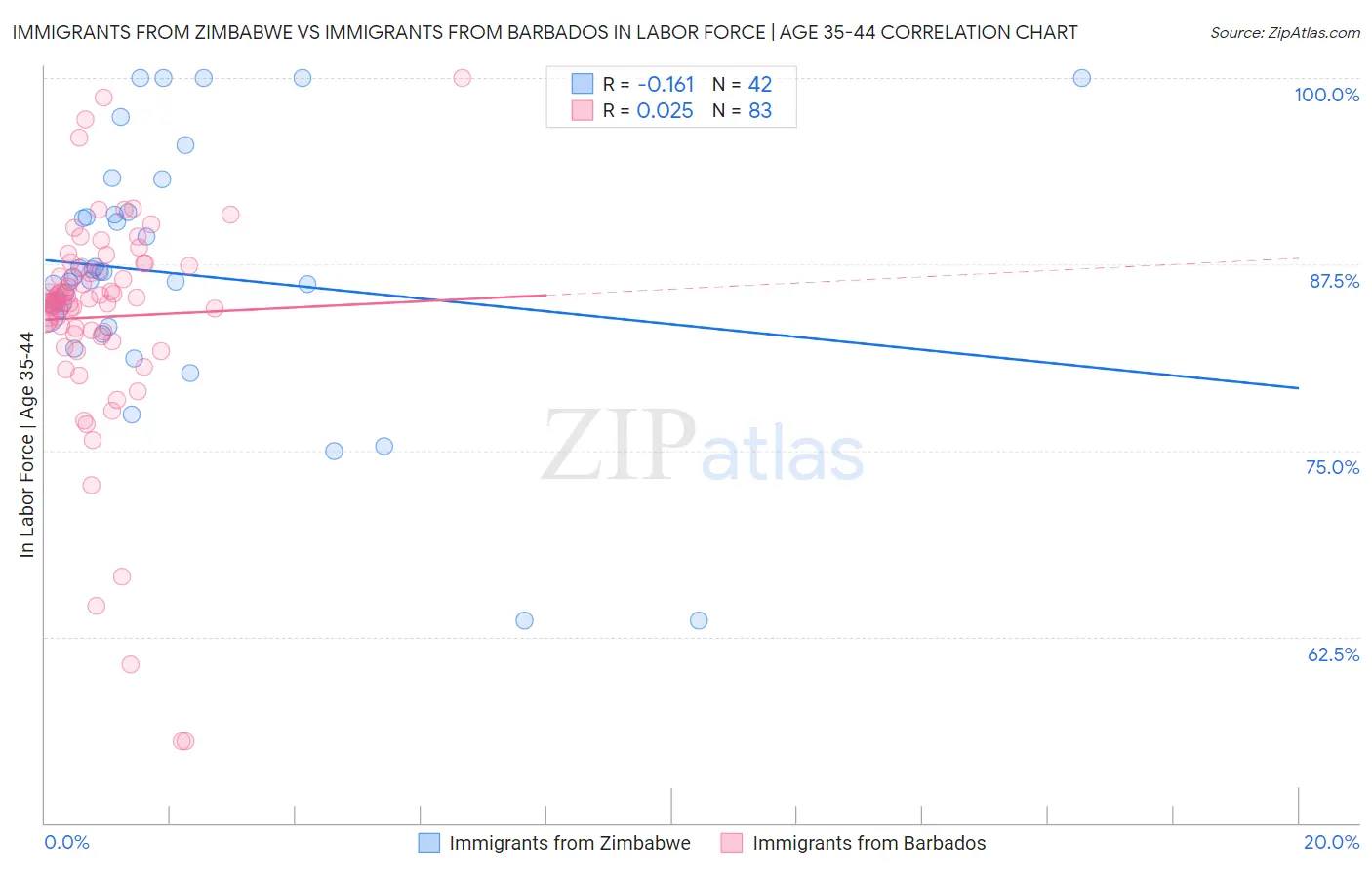 Immigrants from Zimbabwe vs Immigrants from Barbados In Labor Force | Age 35-44