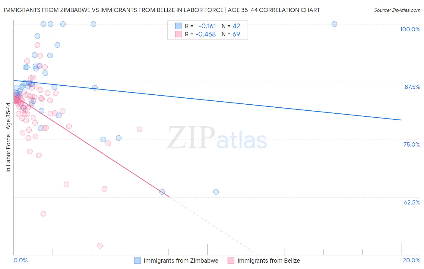 Immigrants from Zimbabwe vs Immigrants from Belize In Labor Force | Age 35-44