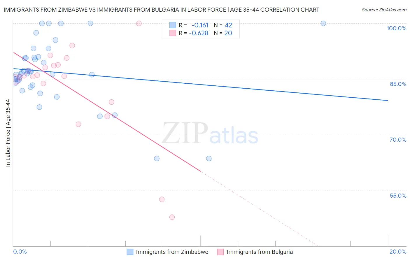 Immigrants from Zimbabwe vs Immigrants from Bulgaria In Labor Force | Age 35-44