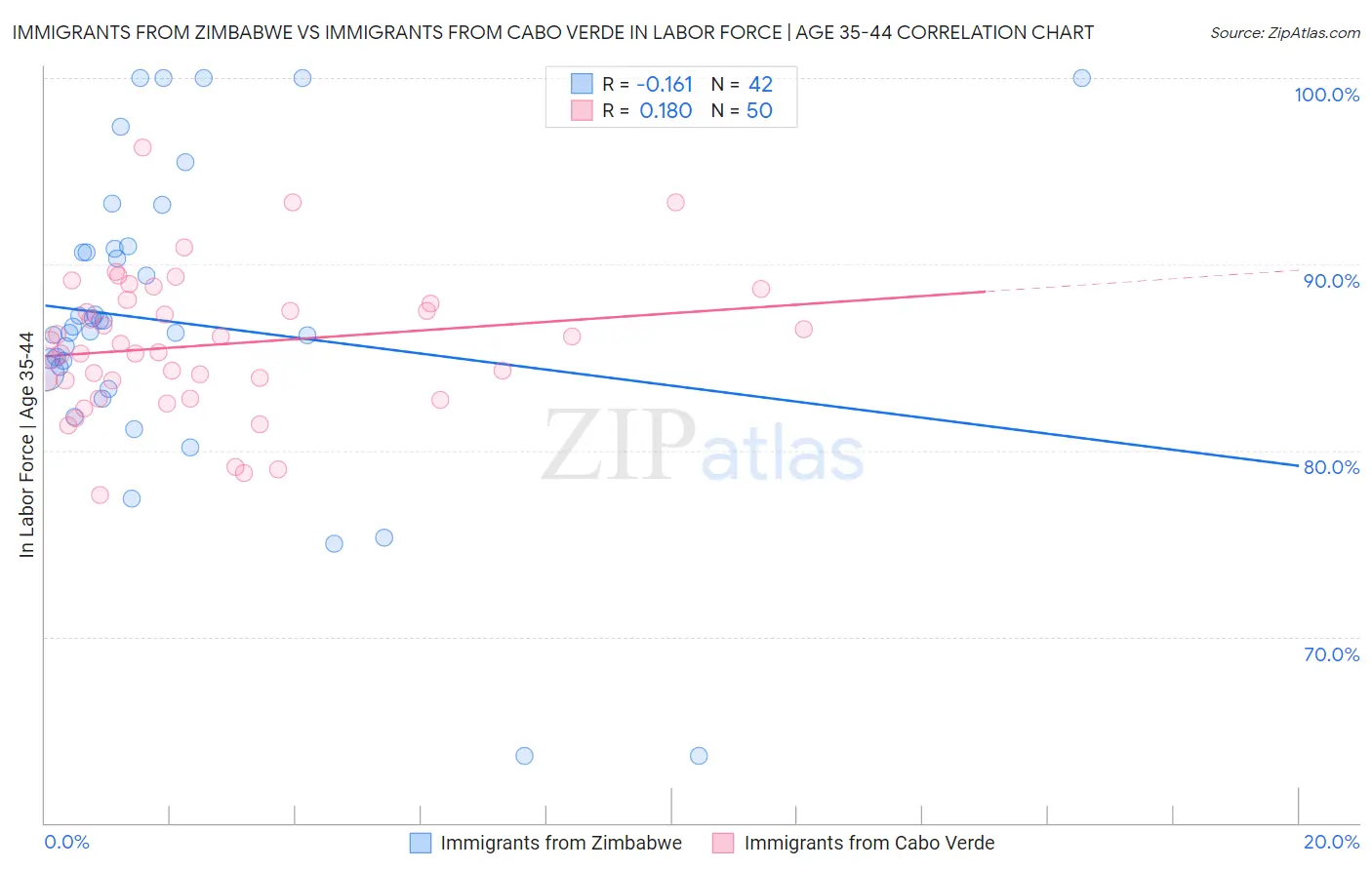 Immigrants from Zimbabwe vs Immigrants from Cabo Verde In Labor Force | Age 35-44
