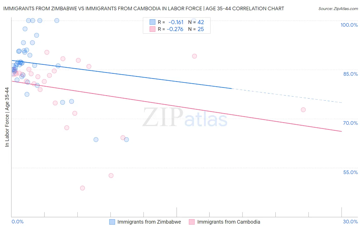 Immigrants from Zimbabwe vs Immigrants from Cambodia In Labor Force | Age 35-44