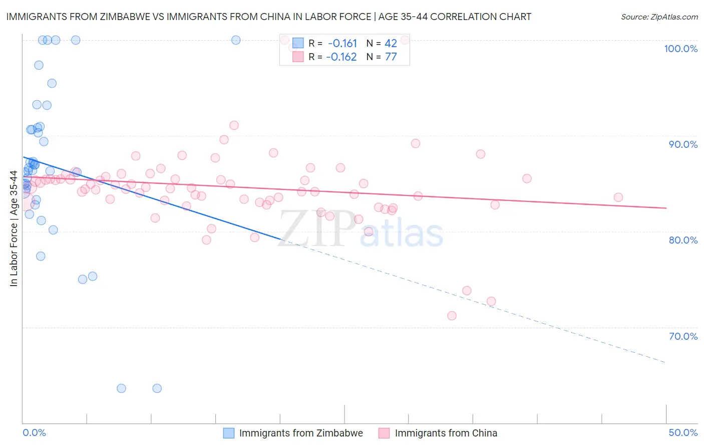 Immigrants from Zimbabwe vs Immigrants from China In Labor Force | Age 35-44