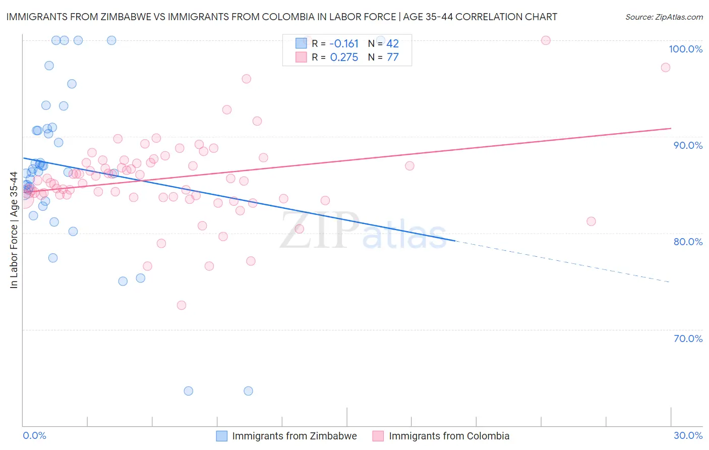 Immigrants from Zimbabwe vs Immigrants from Colombia In Labor Force | Age 35-44