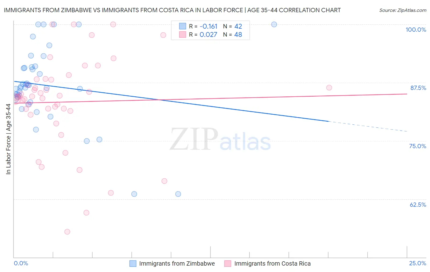 Immigrants from Zimbabwe vs Immigrants from Costa Rica In Labor Force | Age 35-44