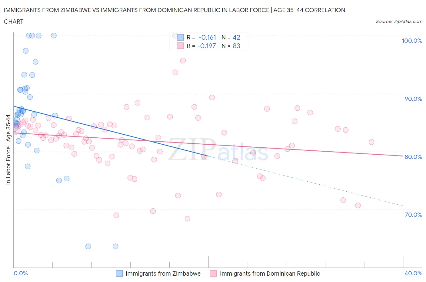 Immigrants from Zimbabwe vs Immigrants from Dominican Republic In Labor Force | Age 35-44