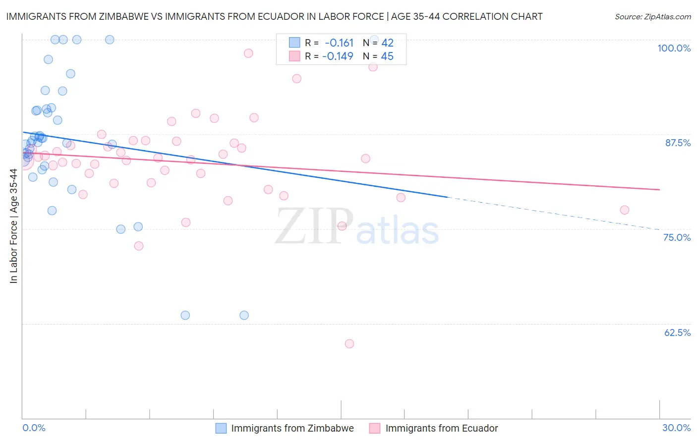 Immigrants from Zimbabwe vs Immigrants from Ecuador In Labor Force | Age 35-44
