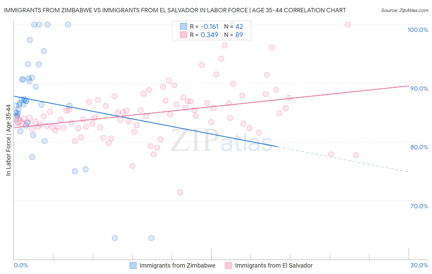 Immigrants from Zimbabwe vs Immigrants from El Salvador In Labor Force | Age 35-44