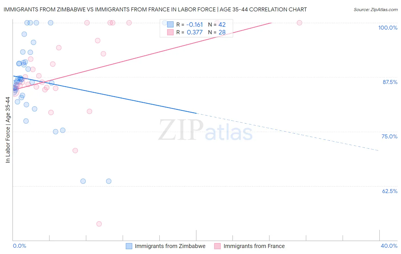Immigrants from Zimbabwe vs Immigrants from France In Labor Force | Age 35-44