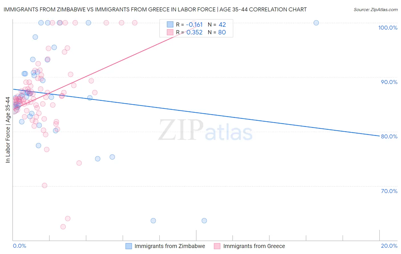Immigrants from Zimbabwe vs Immigrants from Greece In Labor Force | Age 35-44