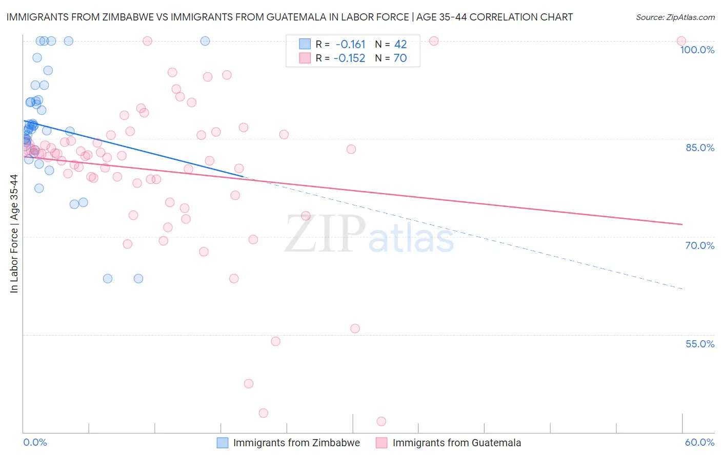 Immigrants from Zimbabwe vs Immigrants from Guatemala In Labor Force | Age 35-44