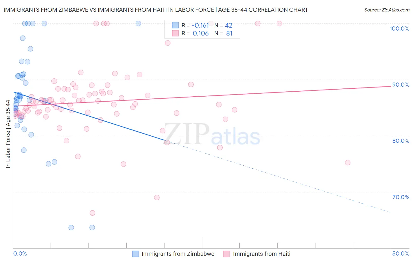 Immigrants from Zimbabwe vs Immigrants from Haiti In Labor Force | Age 35-44