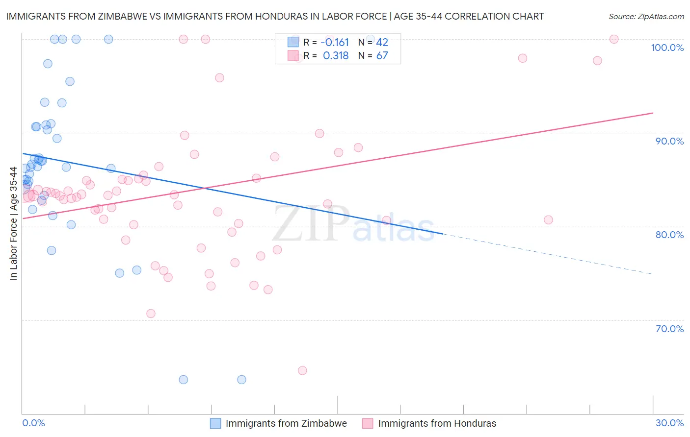 Immigrants from Zimbabwe vs Immigrants from Honduras In Labor Force | Age 35-44