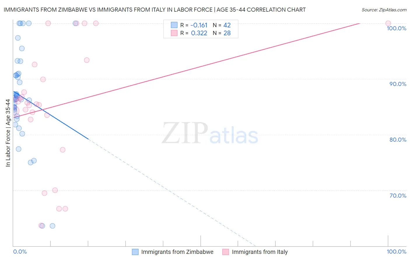 Immigrants from Zimbabwe vs Immigrants from Italy In Labor Force | Age 35-44