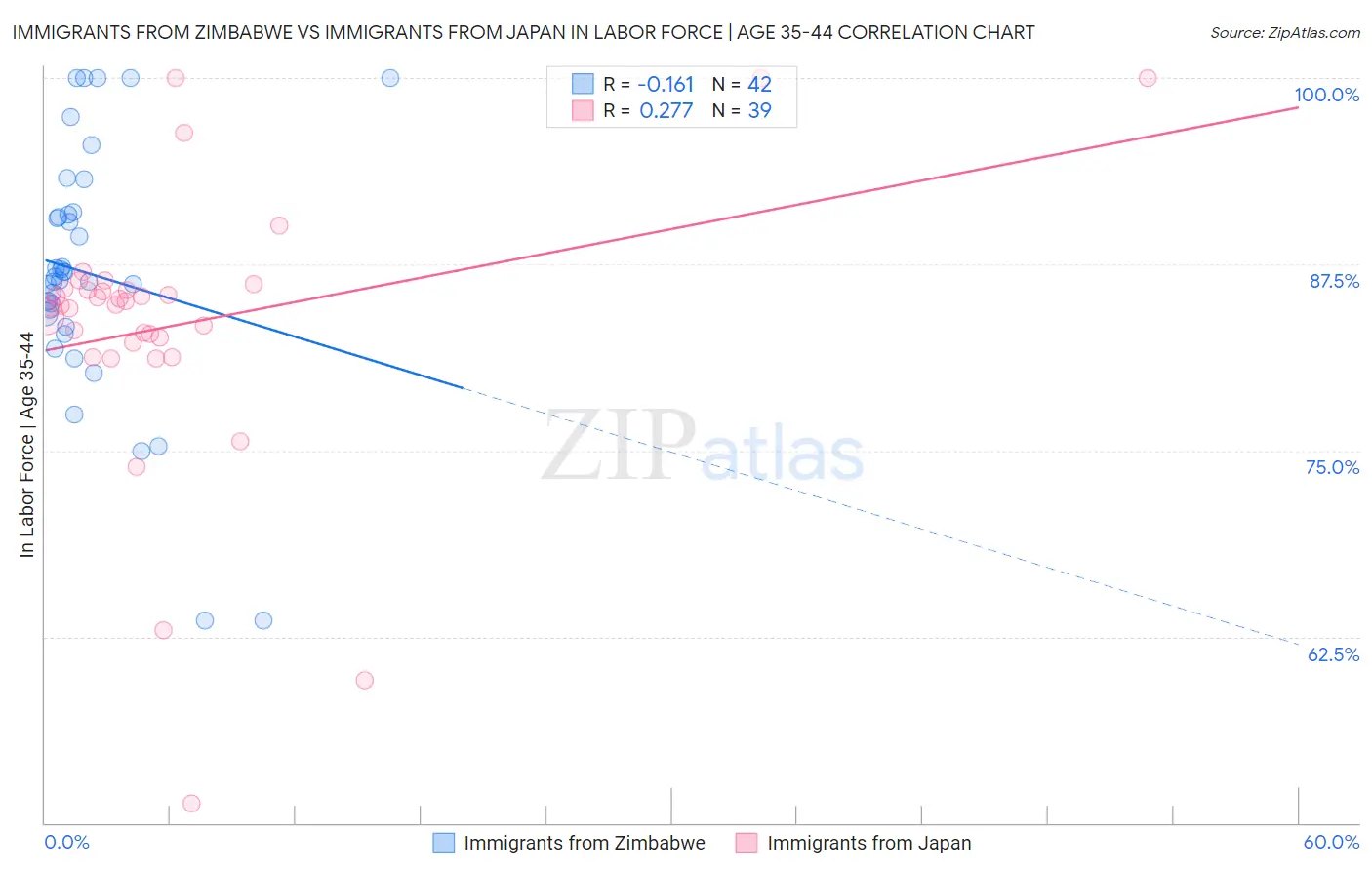 Immigrants from Zimbabwe vs Immigrants from Japan In Labor Force | Age 35-44