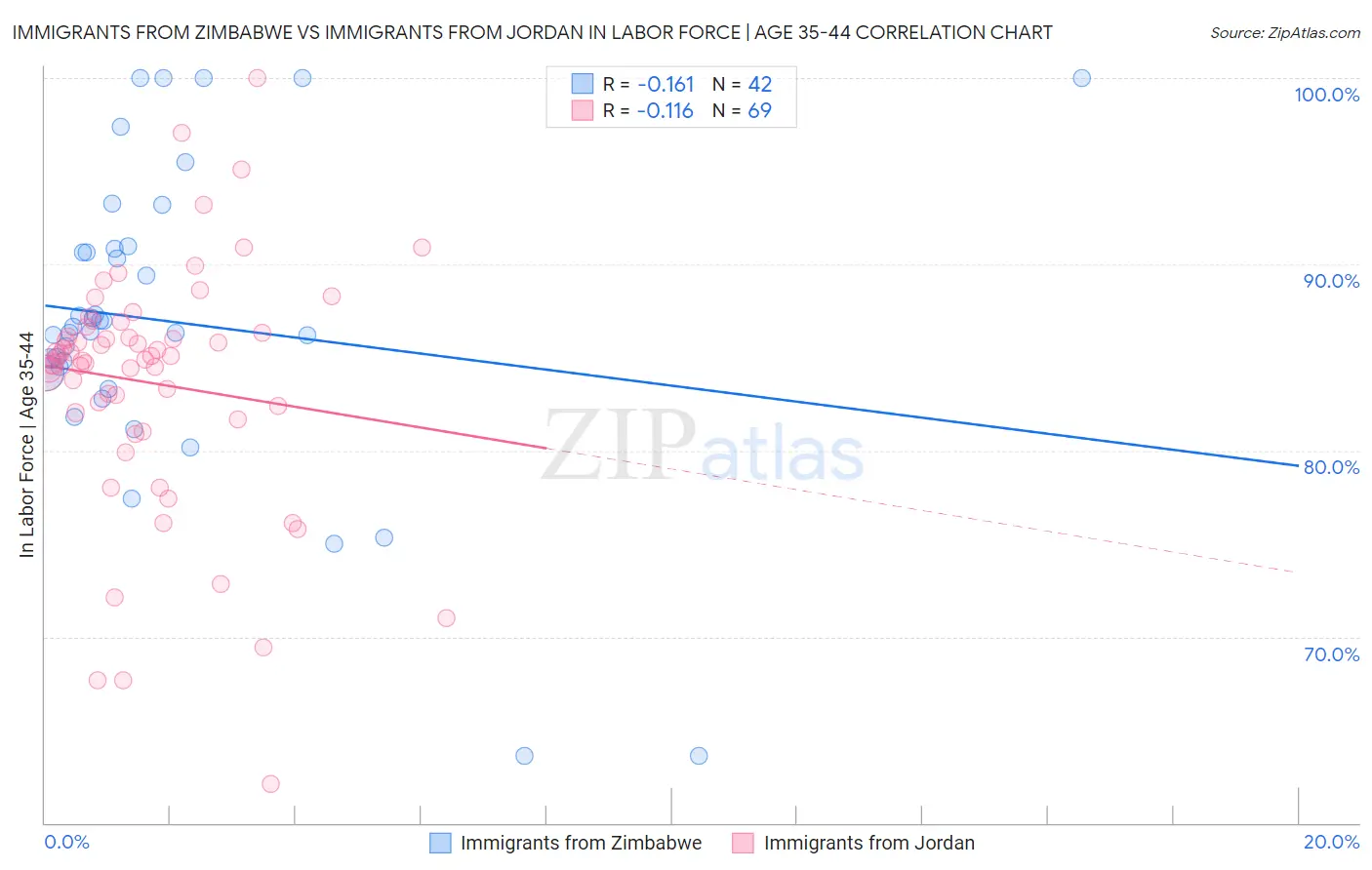 Immigrants from Zimbabwe vs Immigrants from Jordan In Labor Force | Age 35-44