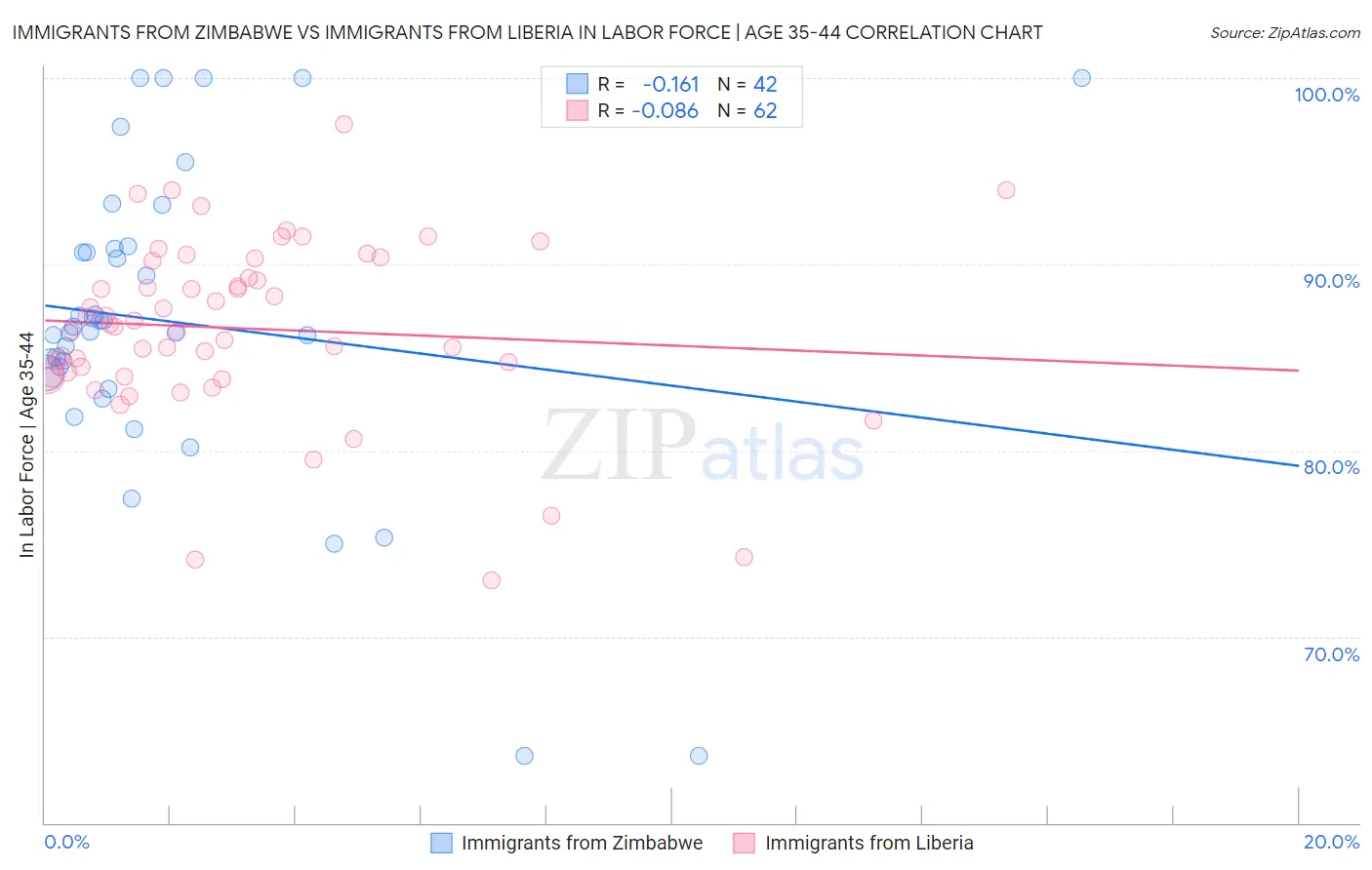 Immigrants from Zimbabwe vs Immigrants from Liberia In Labor Force | Age 35-44