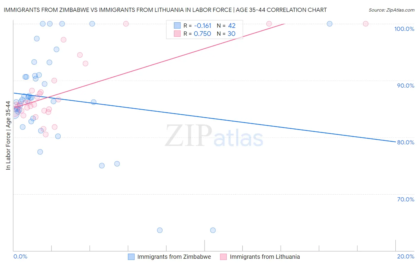 Immigrants from Zimbabwe vs Immigrants from Lithuania In Labor Force | Age 35-44