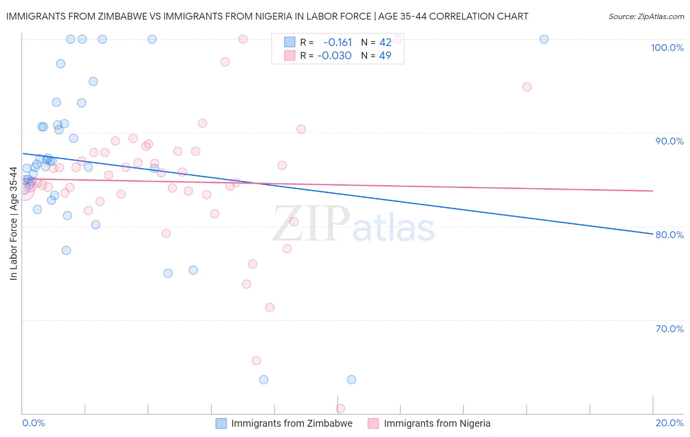 Immigrants from Zimbabwe vs Immigrants from Nigeria In Labor Force | Age 35-44