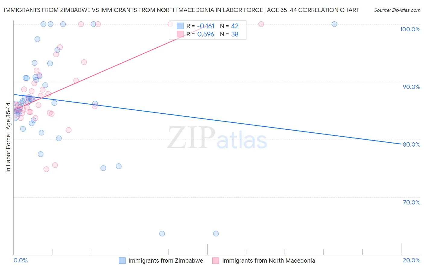 Immigrants from Zimbabwe vs Immigrants from North Macedonia In Labor Force | Age 35-44