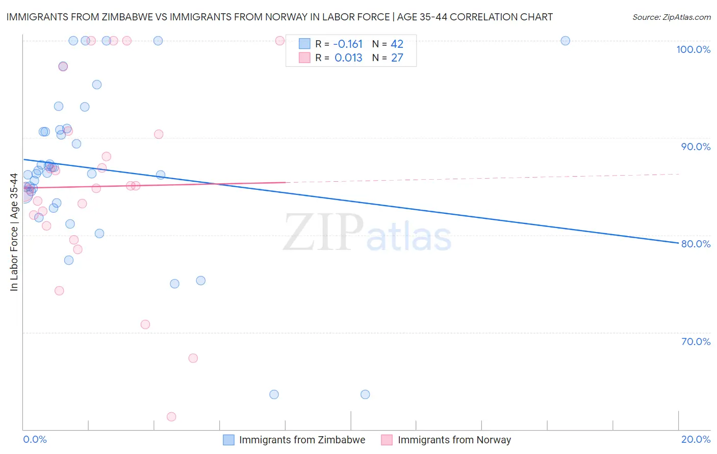 Immigrants from Zimbabwe vs Immigrants from Norway In Labor Force | Age 35-44