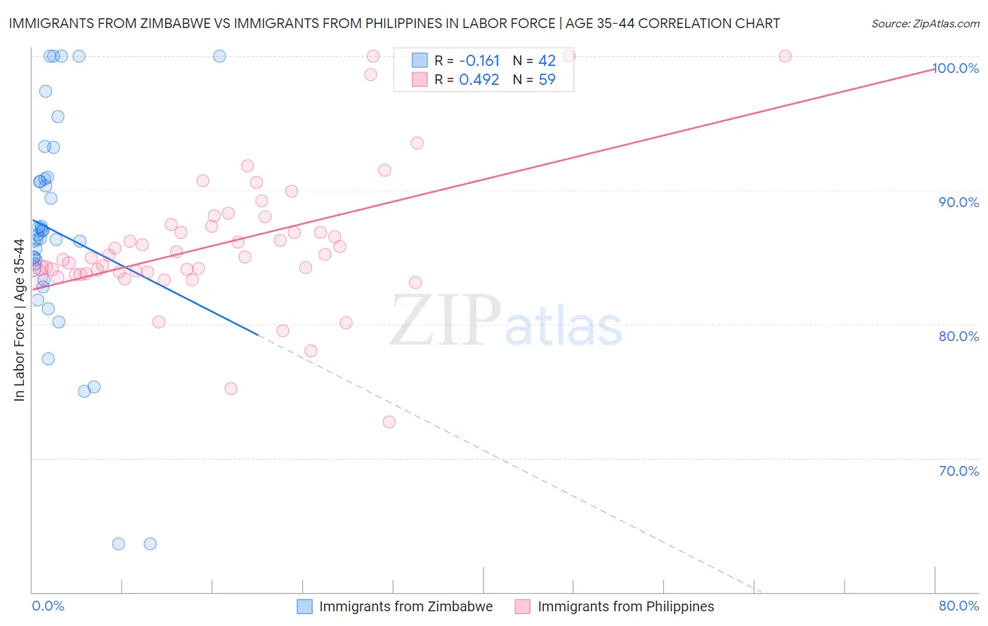 Immigrants from Zimbabwe vs Immigrants from Philippines In Labor Force | Age 35-44