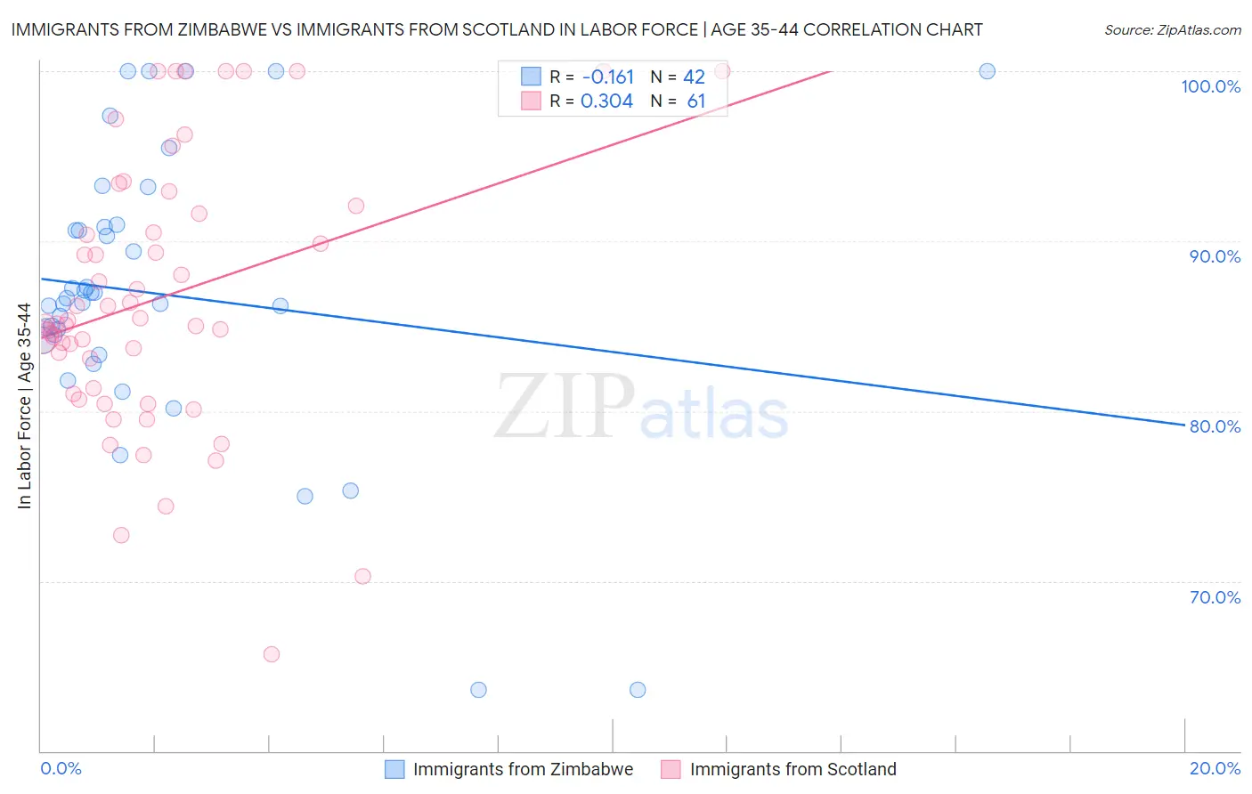 Immigrants from Zimbabwe vs Immigrants from Scotland In Labor Force | Age 35-44