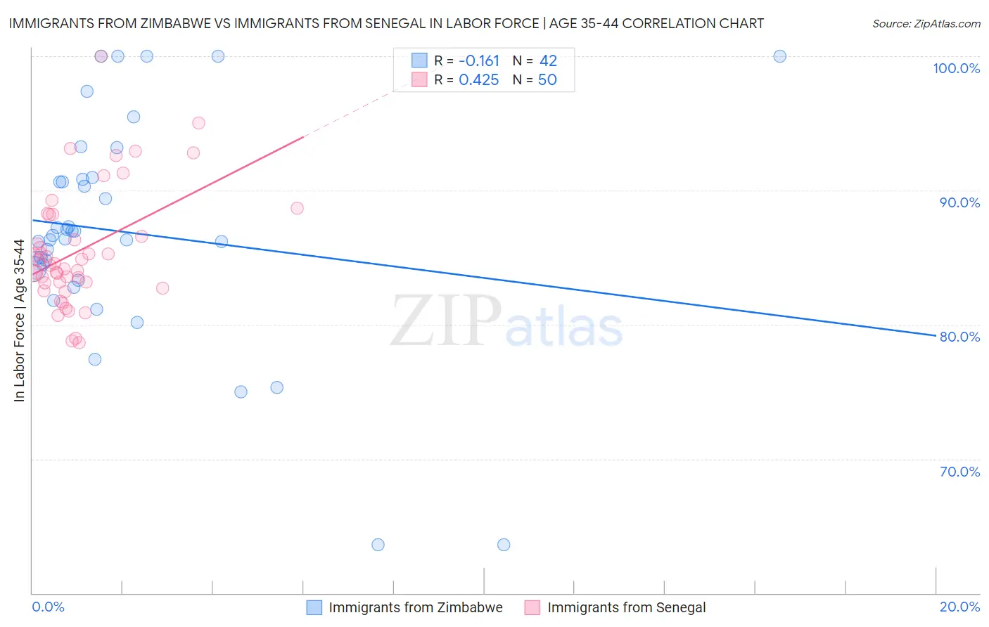 Immigrants from Zimbabwe vs Immigrants from Senegal In Labor Force | Age 35-44