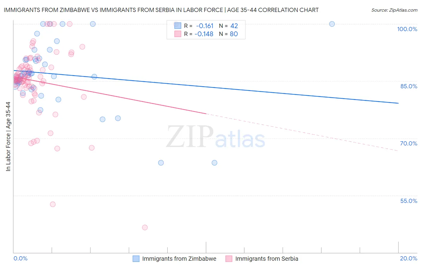 Immigrants from Zimbabwe vs Immigrants from Serbia In Labor Force | Age 35-44