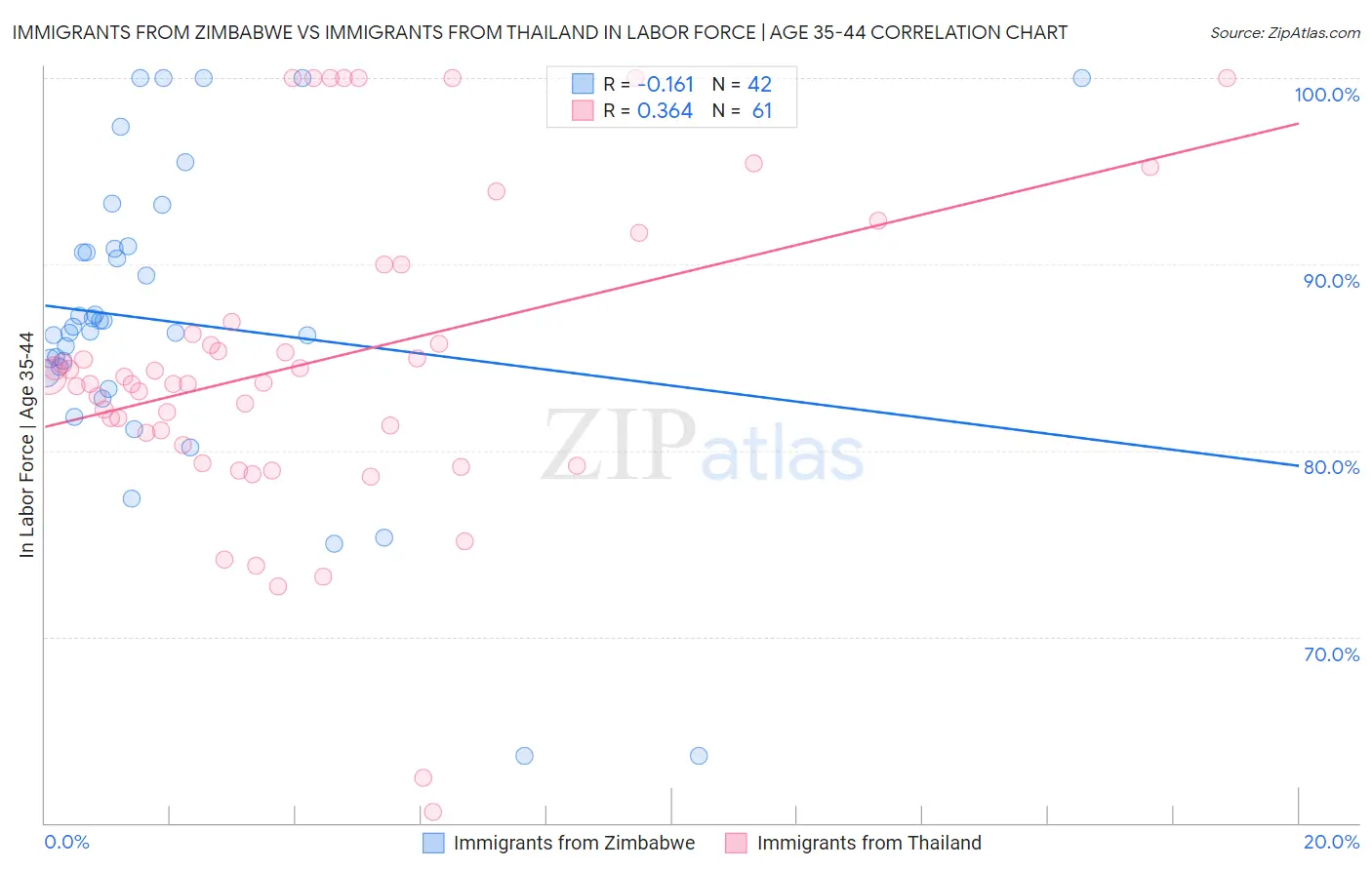 Immigrants from Zimbabwe vs Immigrants from Thailand In Labor Force | Age 35-44