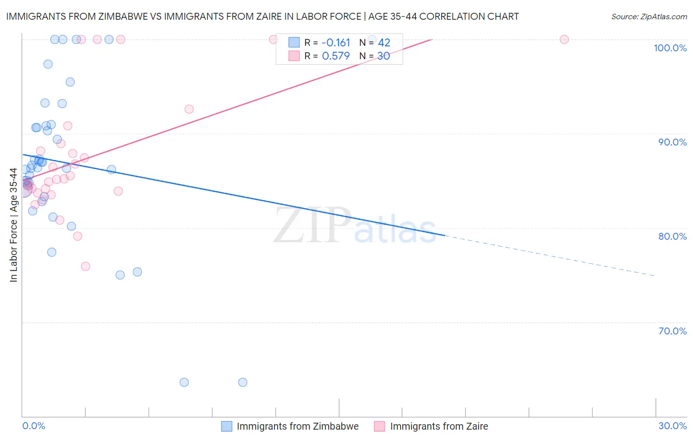 Immigrants from Zimbabwe vs Immigrants from Zaire In Labor Force | Age 35-44