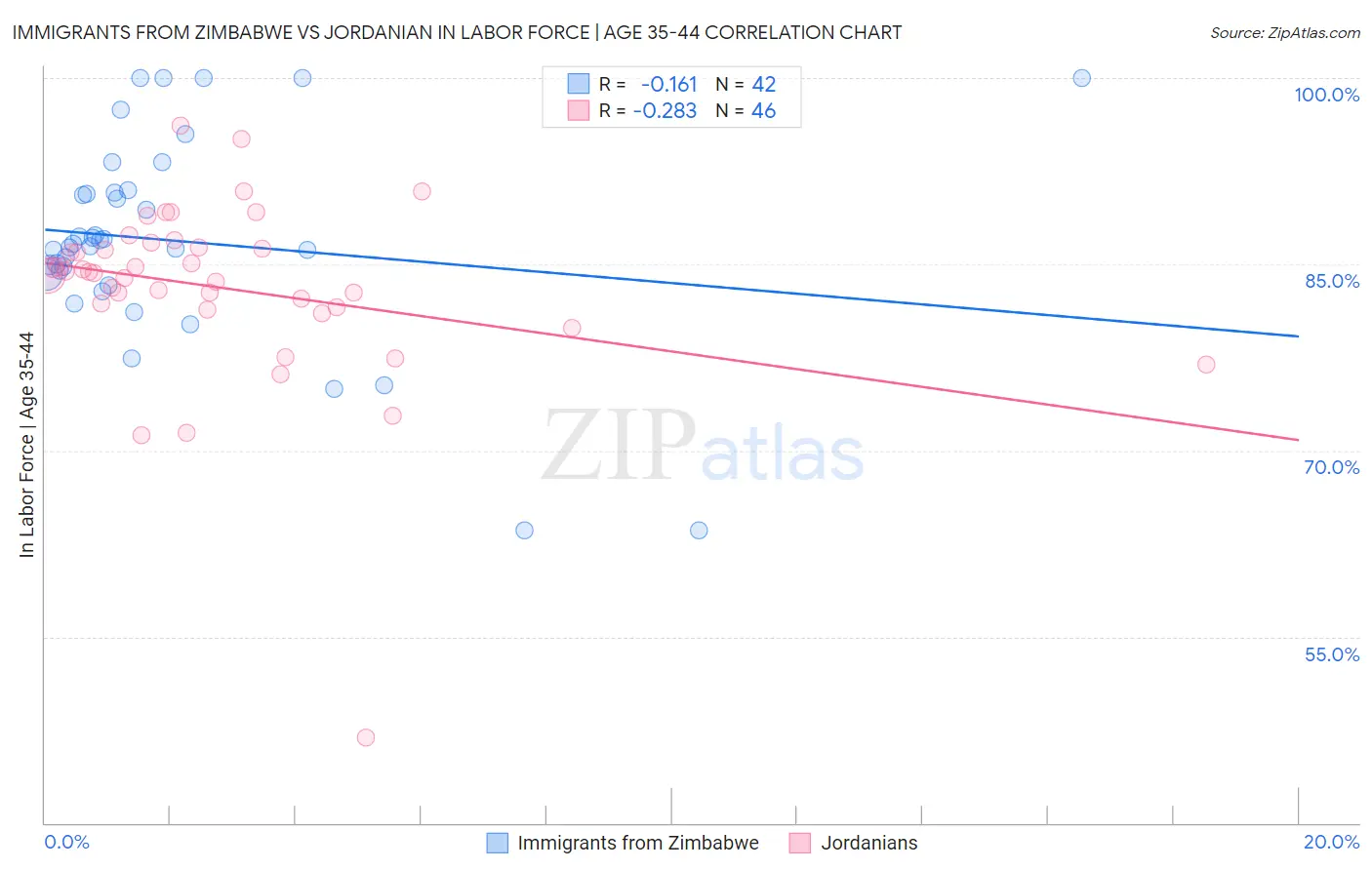 Immigrants from Zimbabwe vs Jordanian In Labor Force | Age 35-44