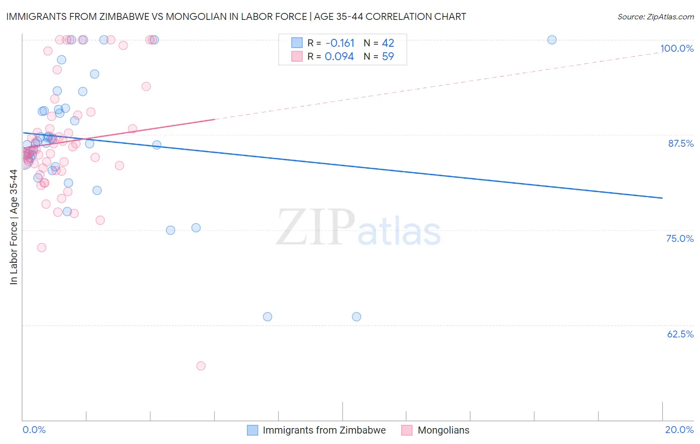 Immigrants from Zimbabwe vs Mongolian In Labor Force | Age 35-44