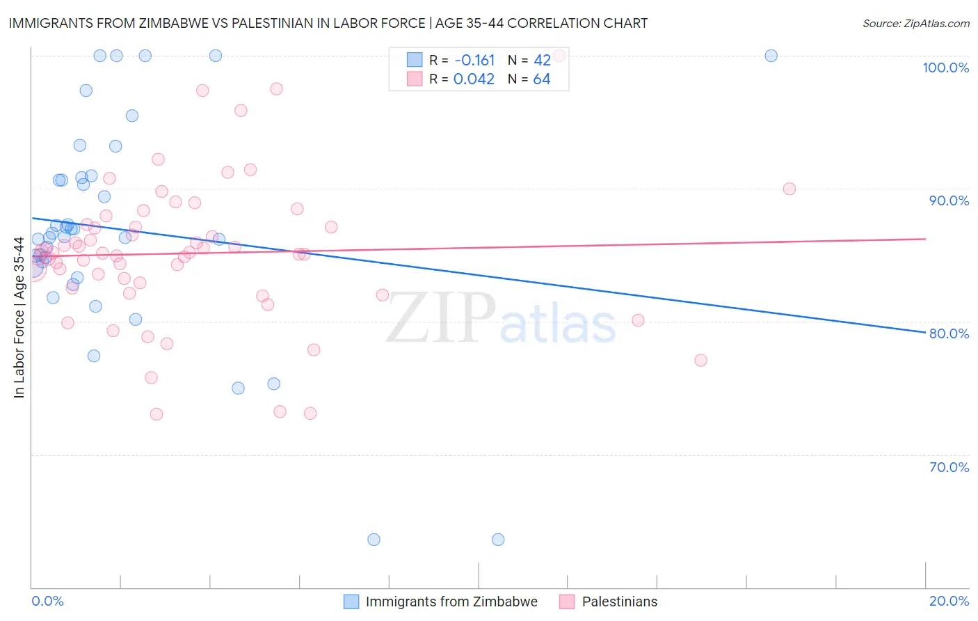 Immigrants from Zimbabwe vs Palestinian In Labor Force | Age 35-44