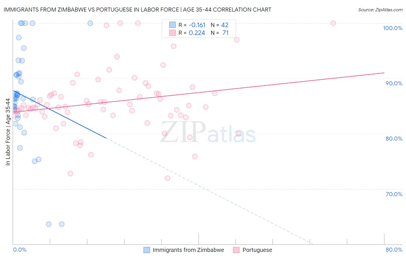 Immigrants from Zimbabwe vs Portuguese In Labor Force | Age 35-44