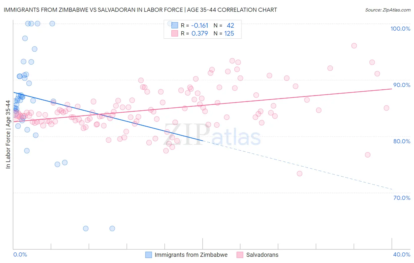 Immigrants from Zimbabwe vs Salvadoran In Labor Force | Age 35-44