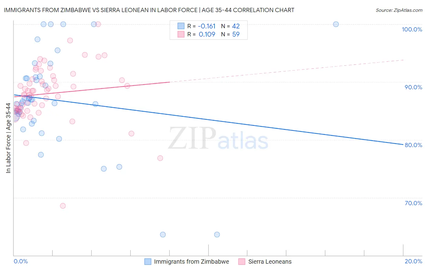 Immigrants from Zimbabwe vs Sierra Leonean In Labor Force | Age 35-44