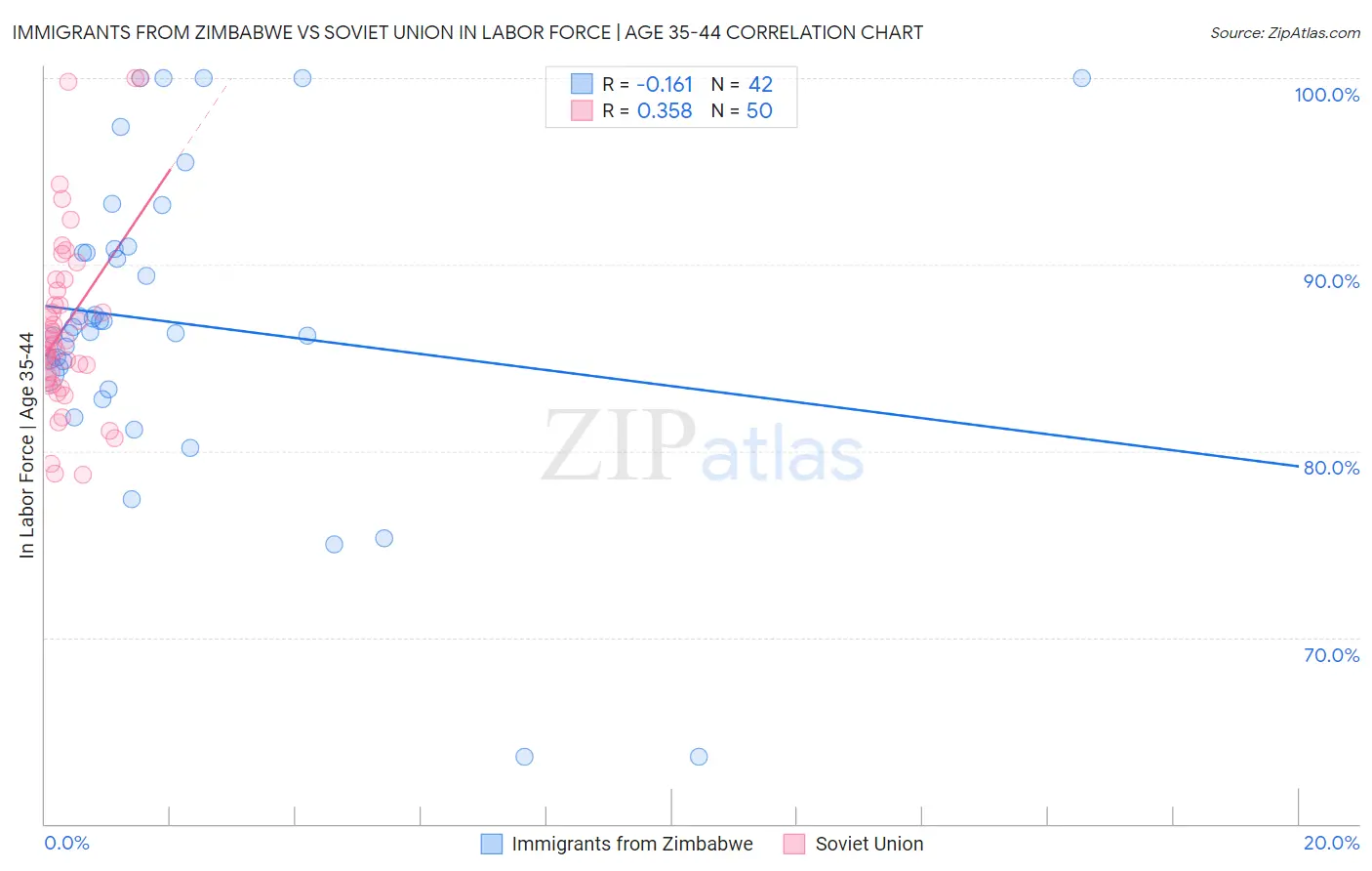 Immigrants from Zimbabwe vs Soviet Union In Labor Force | Age 35-44