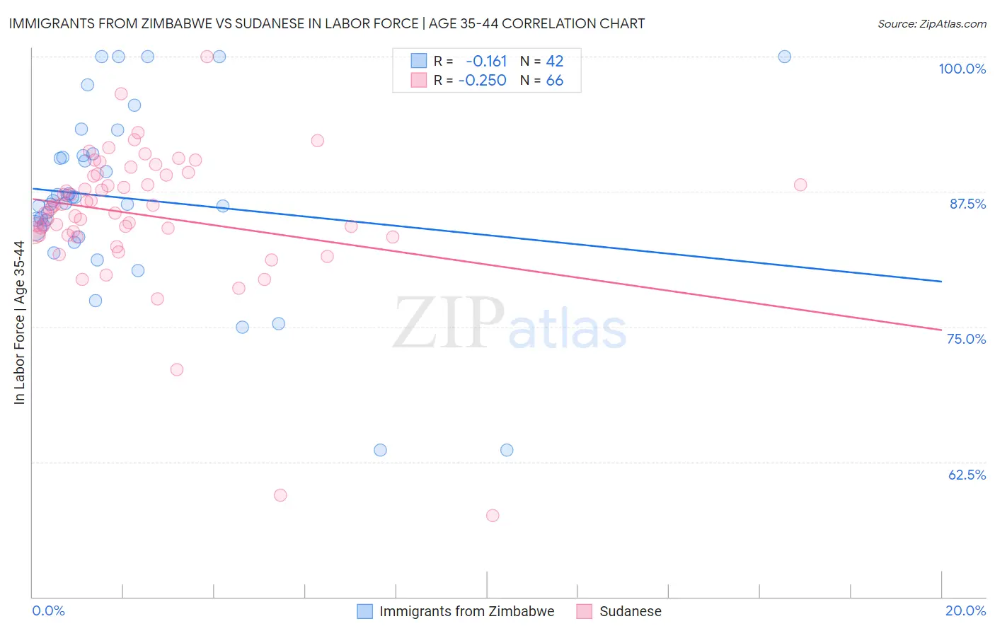 Immigrants from Zimbabwe vs Sudanese In Labor Force | Age 35-44