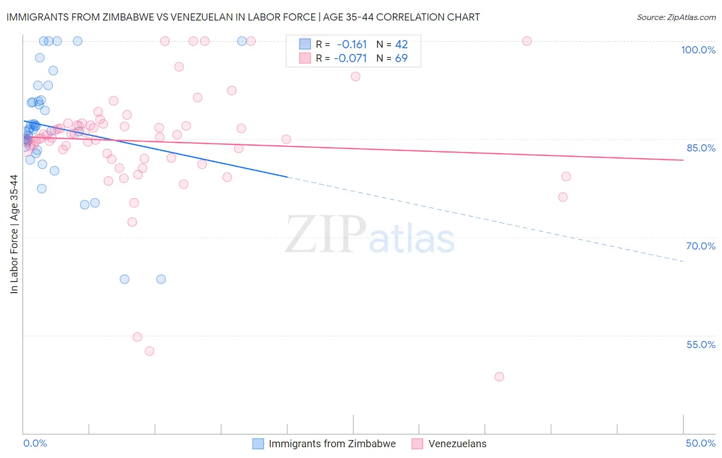 Immigrants from Zimbabwe vs Venezuelan In Labor Force | Age 35-44