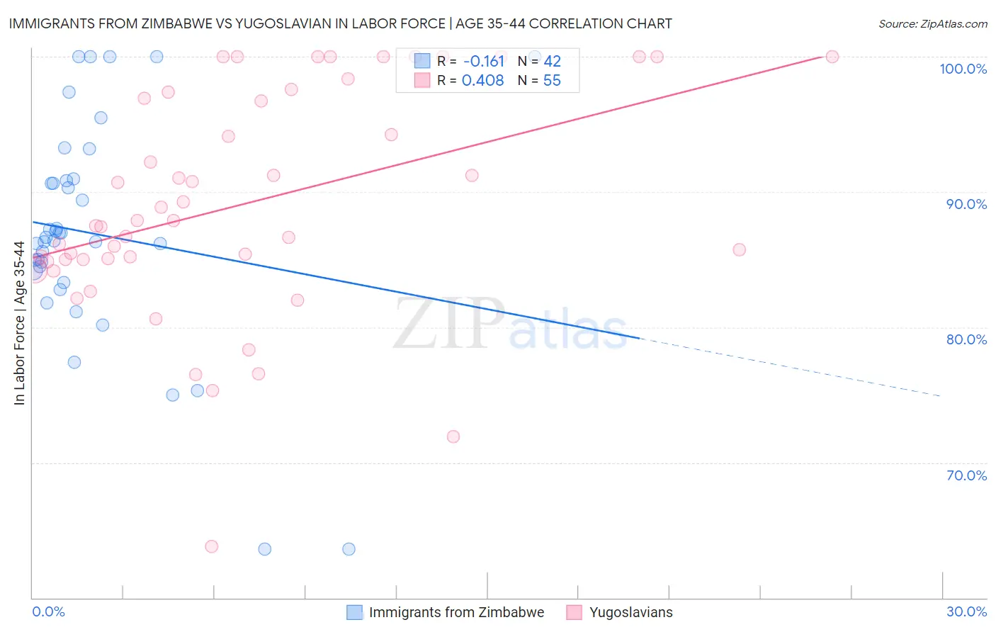 Immigrants from Zimbabwe vs Yugoslavian In Labor Force | Age 35-44
