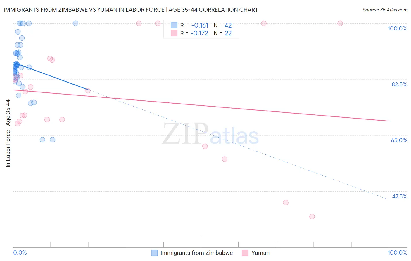 Immigrants from Zimbabwe vs Yuman In Labor Force | Age 35-44