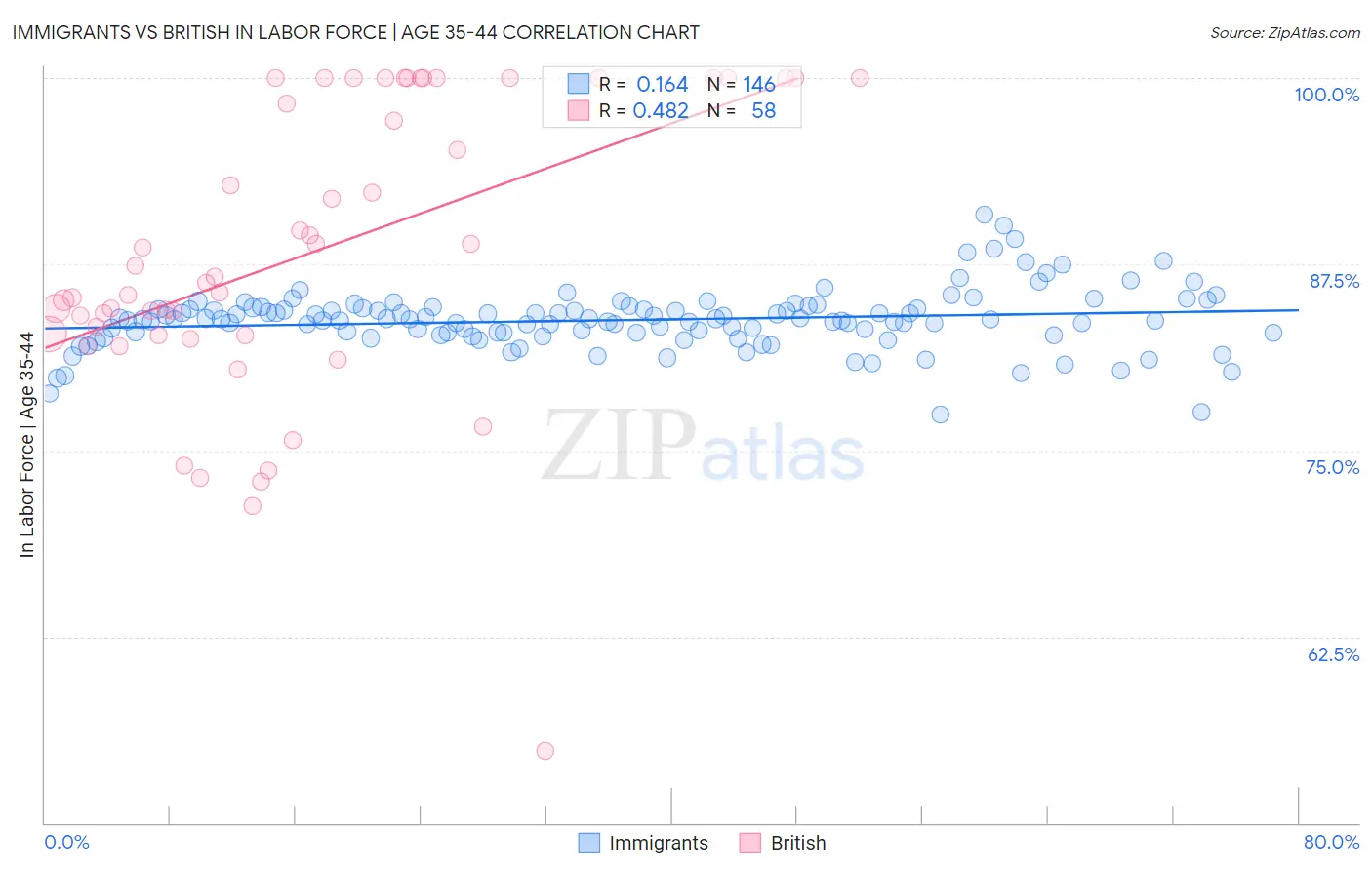 Immigrants vs British In Labor Force | Age 35-44