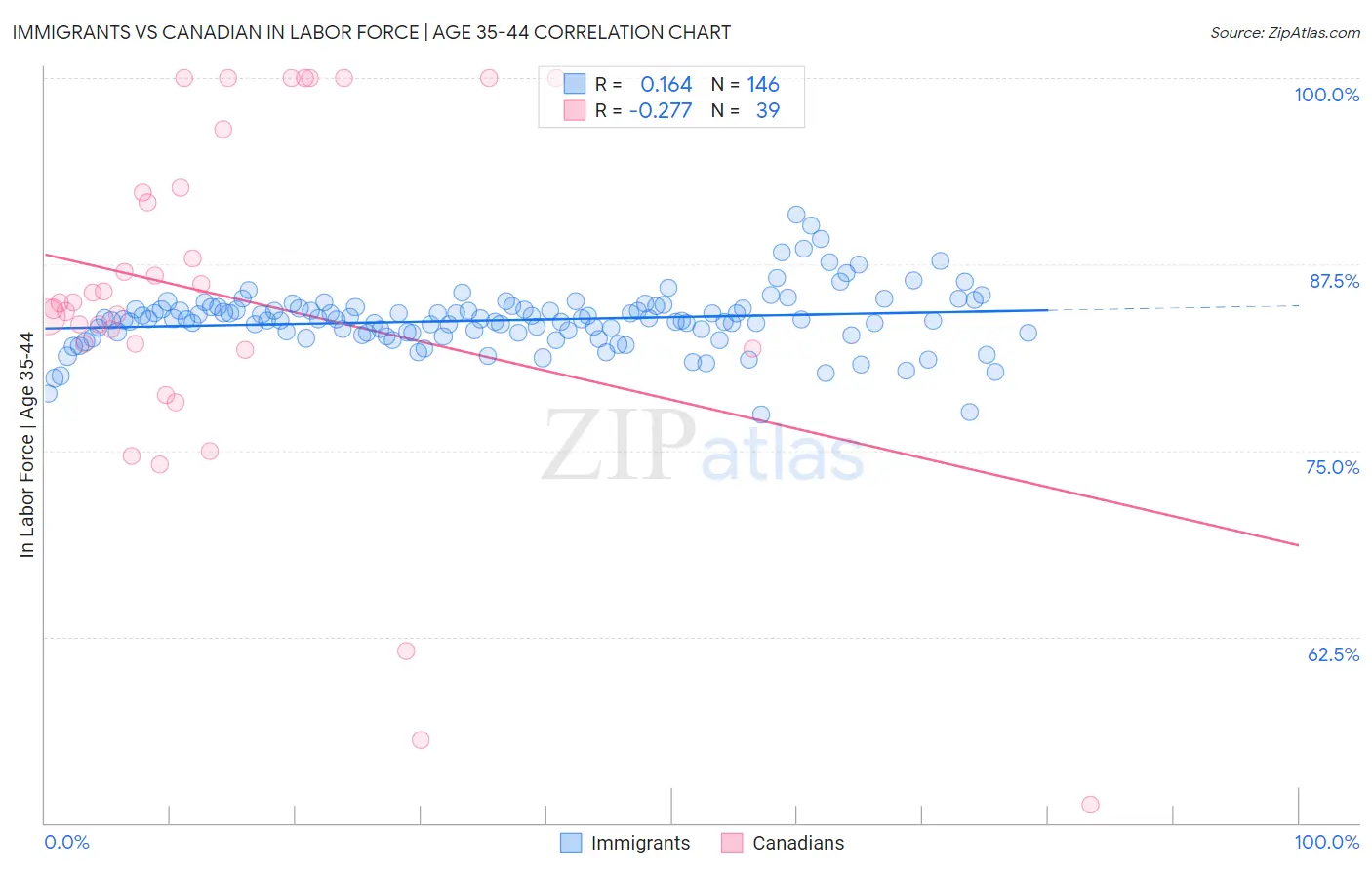 Immigrants vs Canadian In Labor Force | Age 35-44