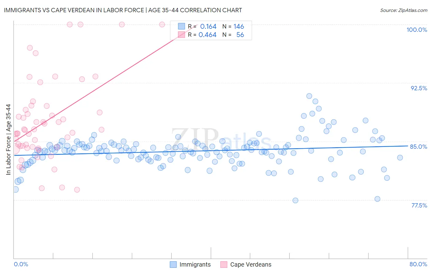 Immigrants vs Cape Verdean In Labor Force | Age 35-44