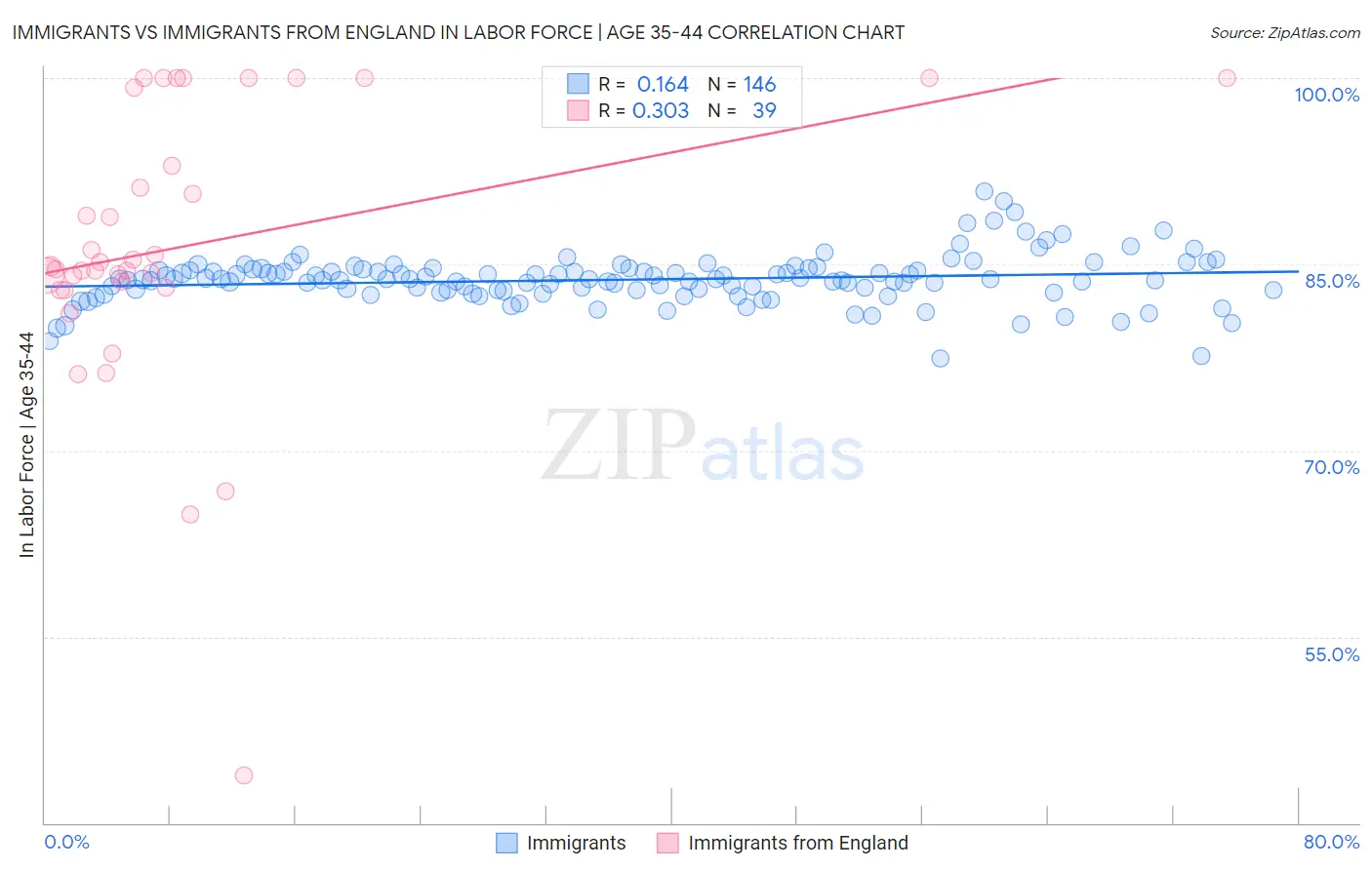 Immigrants vs Immigrants from England In Labor Force | Age 35-44