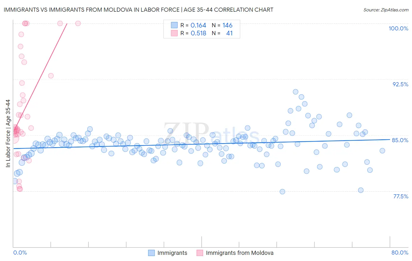 Immigrants vs Immigrants from Moldova In Labor Force | Age 35-44