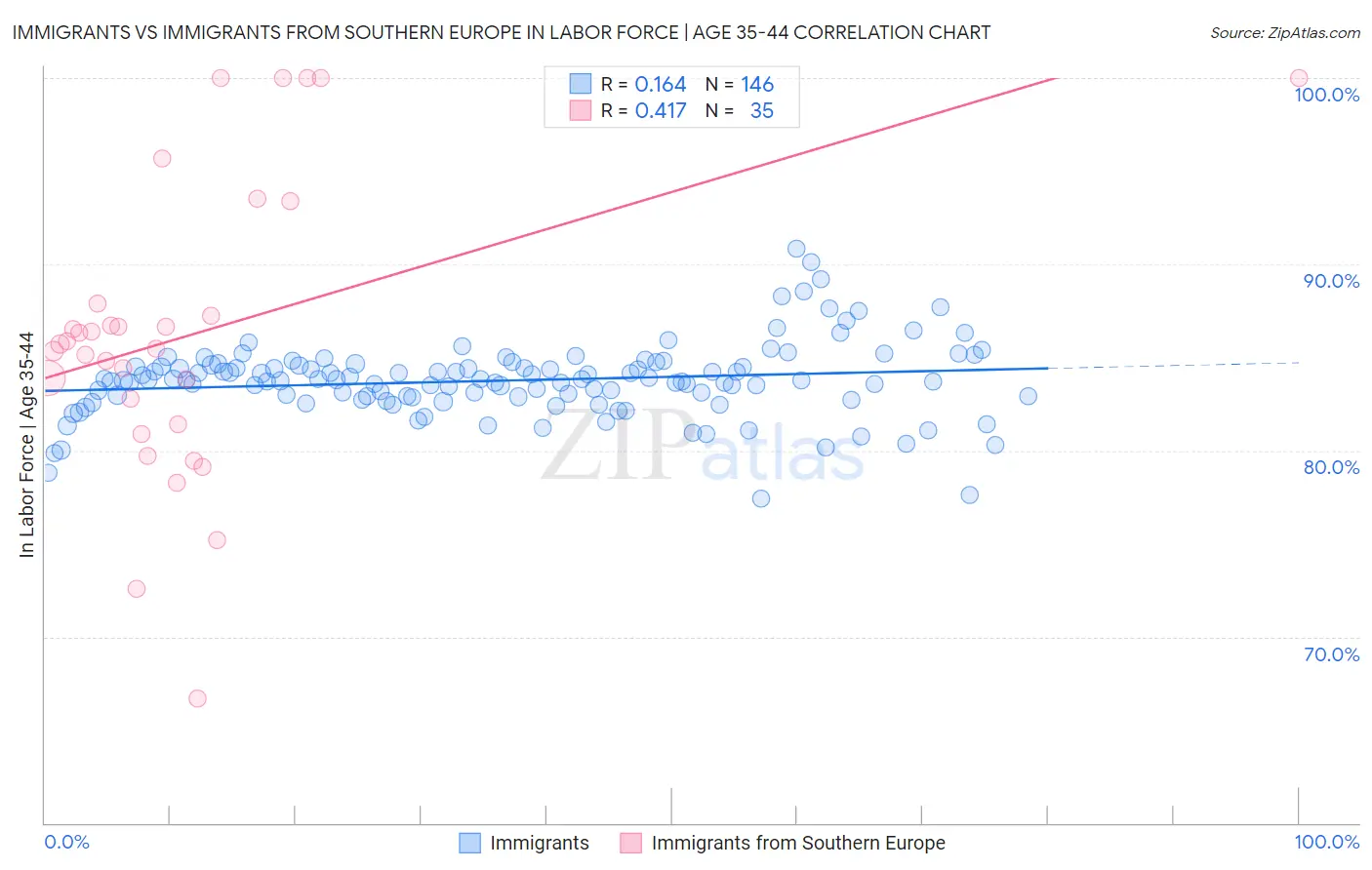 Immigrants vs Immigrants from Southern Europe In Labor Force | Age 35-44