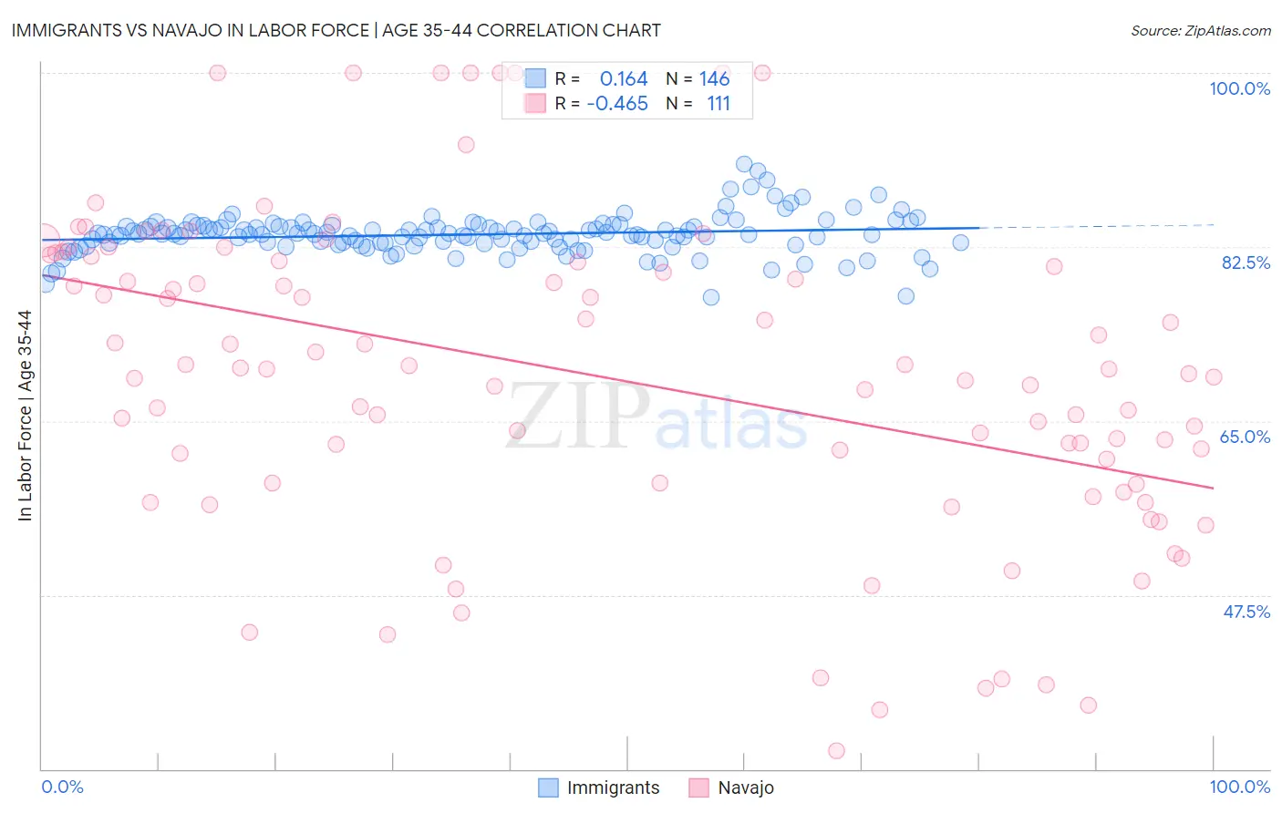 Immigrants vs Navajo In Labor Force | Age 35-44